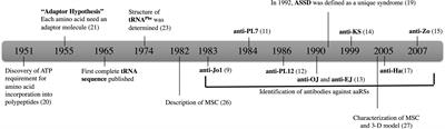 Aminoacyl-tRNA Synthetases: On Anti-Synthetase Syndrome and Beyond